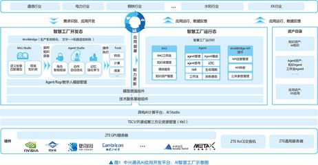 AI智慧工廠 使能數(shù)智工業(yè)化，驅(qū)動(dòng)軟件開發(fā)及運(yùn)行平臺(tái)服務(wù)新范式